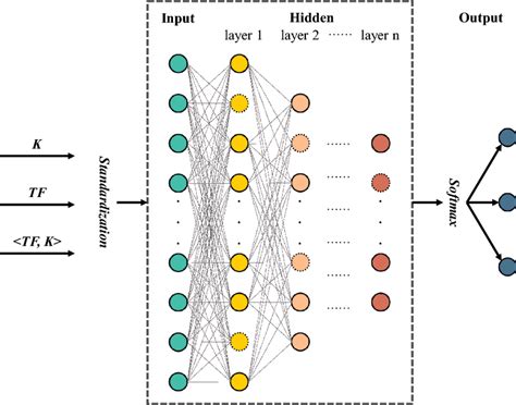 Artificial Neural Network Structure Visualization Of Neural Network Download Scientific