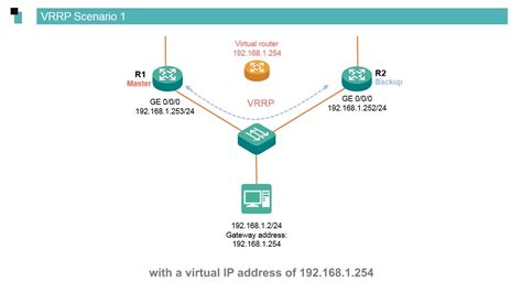 Huawei Routers Reliability Basics Vrrp Principles Youtube