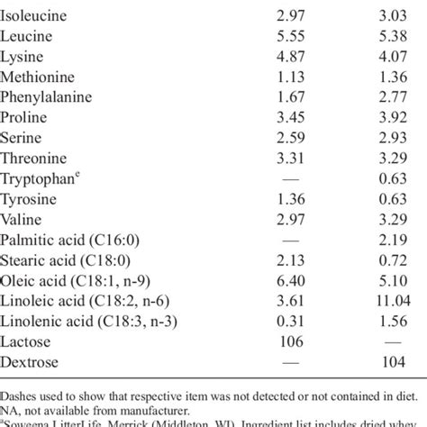 Daily Macronutrient Intake And Composition Of Polymeric Enteral Formula