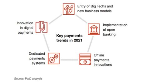 What Lies Ahead In Digital Payments Trends For 2021 Pwc India