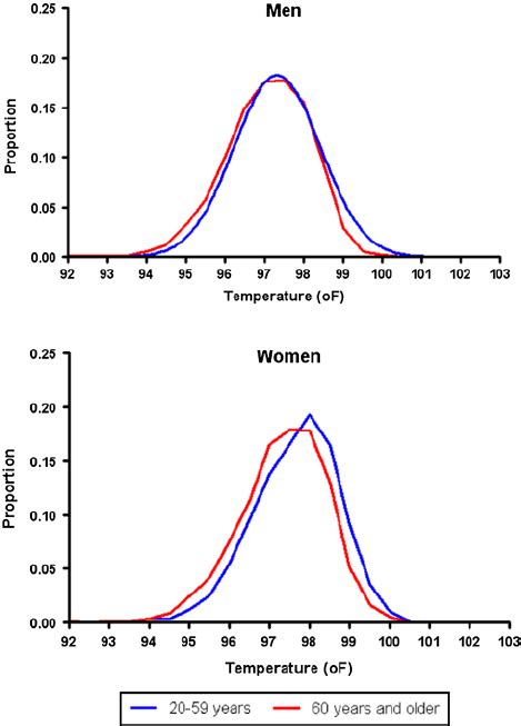 Distribution Of Body Temperatures By Age And Sex Download Scientific Diagram