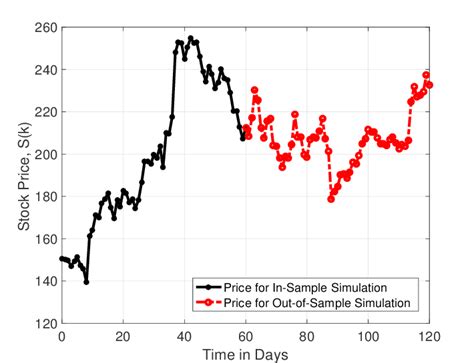 TSLA Stock Price, S(k) | Download Scientific Diagram