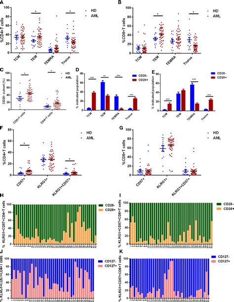 Frontiers Loss Of Cd28 Expression Associates With Severe T Cell