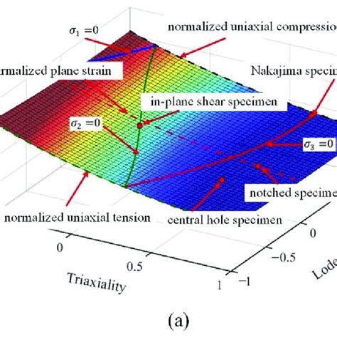 Fracture Stain The Lode Parameter And The Stress Triaxiality Obtained