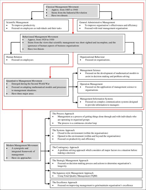 The Evolution Of Management Theories Pindur Et Al