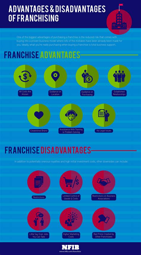 Advantages And Disadvantages Of Franchising Infographic Nfib