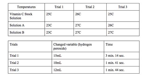 Iodine Clock Reaction Lab - Alex's site