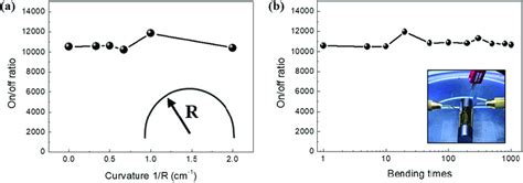 A Onoff Ratio Of Flexible Inas Photodetector At Different Bending