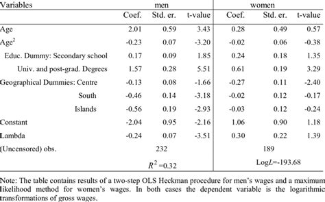 Estimated Wage Equations For Singles Download Table