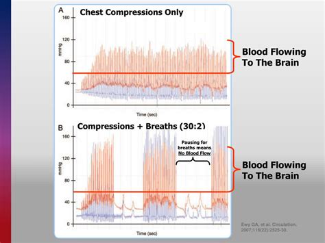 PPT - Chest Compression Only CPR PowerPoint Presentation, free download ...