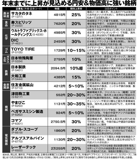 円安・物価高に強い注目銘柄44 コメ兵、キャンドゥ、サンリオ、共立メンテナンスなど マネーポストweb