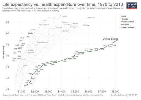 Link Between Health Spending And Life Expectancy The Us Is An Outlier