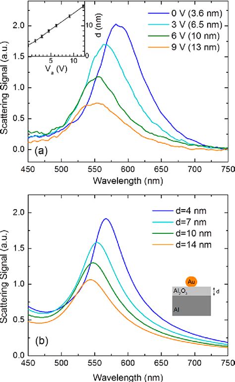 Figure 1 From Post Fabrication Voltage Controlled Resonance Tuning Of Nanoscale Plasmonic