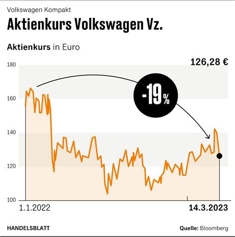 Volkswagen will binnen fünf Jahren 180 Milliarden Euro investieren