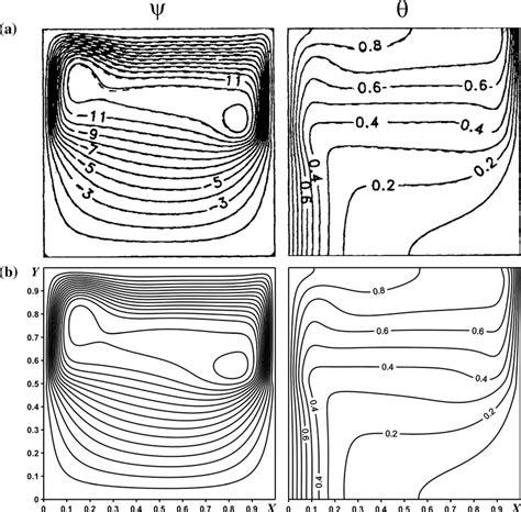 Isolines of ψ and θ for Da 10⁵ Ra 10⁶ outcomes of Singh and