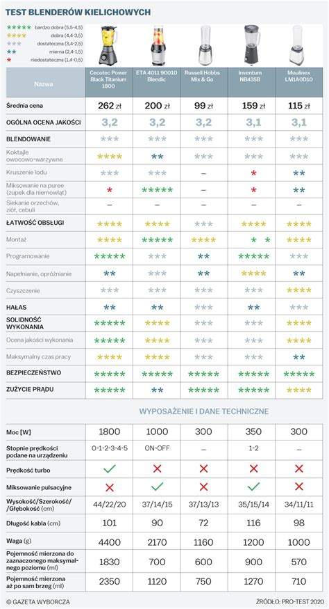 Jaki Najlepszy Blender Kielichowy Ranking Blender W