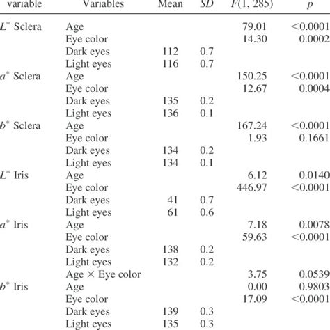 Pdf Sclera Color Changes With Age And Is A Cue For Perceiving Age