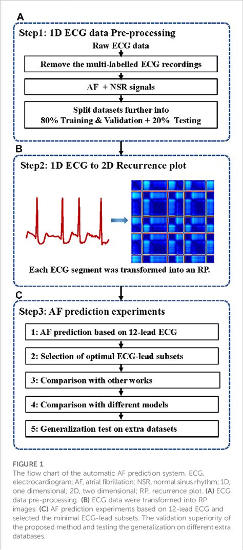 Figure From Atrial Fibrillation Classification Based On The D