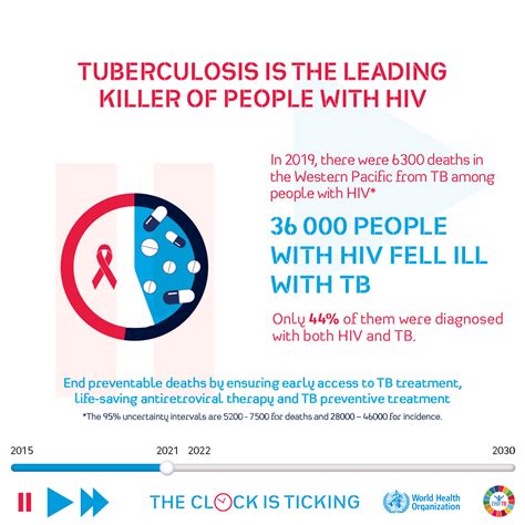 HIV and Tuberculosis