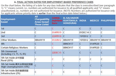 重磅！eb 5排期倒退9个月！美国2022年10月职业移民排期公布。 知乎