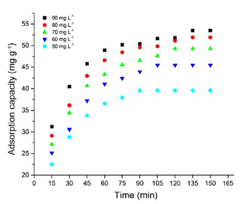 Effect Of Dye Initial Concentration On Adsorption Capacity Download