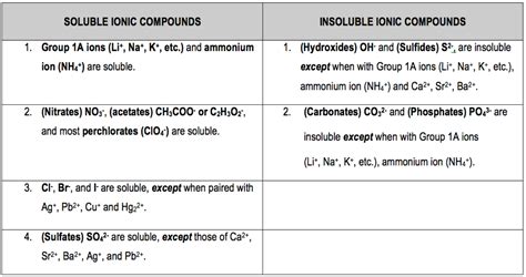 Solubility Chart For Ionic Compounds Labb By Ag