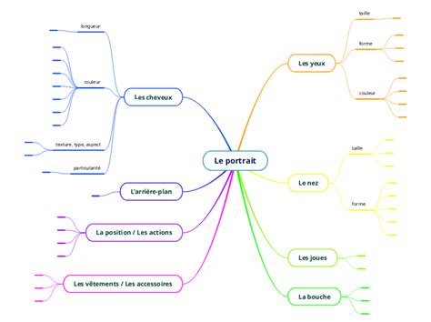 Le Portrait Mind Map