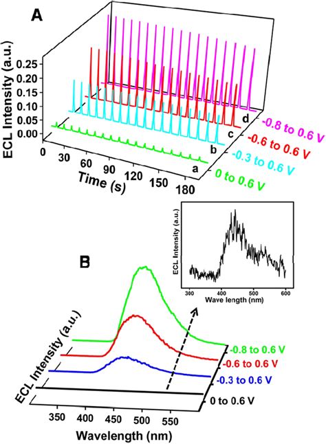 ECL Intensity Vs Time Curves Of PL Au Nano GCE A And ECL Spectrum