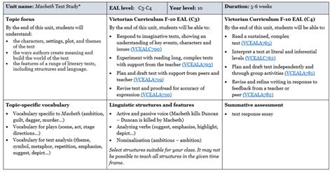 Macbeth Text Study Years 9 And 10 Levels C3 And C4 Tools To