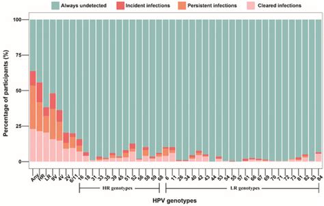 Pathogens Free Full Text Incidence Persistence And Clearance Of