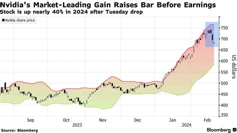 Likingthe Hard Reality Of Trading Nvidia Earnings Date 2024