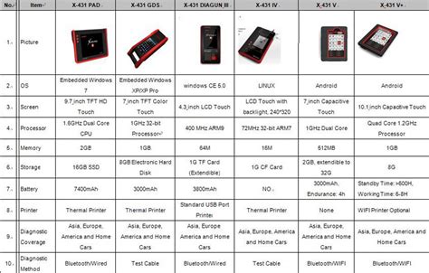 Launch x431 Launch x431 Diagnostic Tool Comparsion – OBD2.LTD BLOG