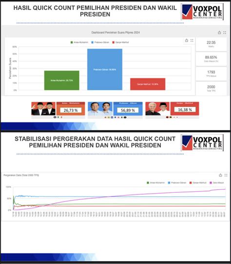 Quick Count Voxpol Center Research And Consulting