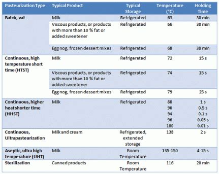 What is Pasteurization | Dairy Moos