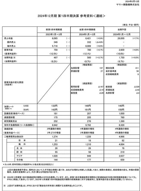 2024年12月期 第1四半期の連結業績の概要について～第1四半期としては2期連続の増収・増益を達成～ 写真1枚 国際ニュース：afpbb News