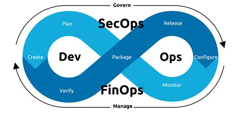 Where And How To Start FinOps Capgemini