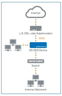 Sophos Sd Red Quick Start Guide Kurzanleitung Utmshop