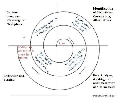 Spiral Model : Advantages and Disadvantages ~ I Answer 4 U