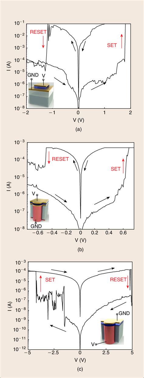 A Resistive Switching Through I V Sweeps For Planar Pt Tio Pt B