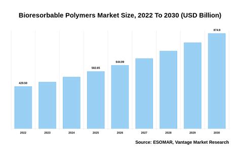 Bioresorbable Polymers Market Size Usd Billion By