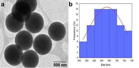 SiO2 nanoparticles, (a) TEM images of functionalized silica spheres ...