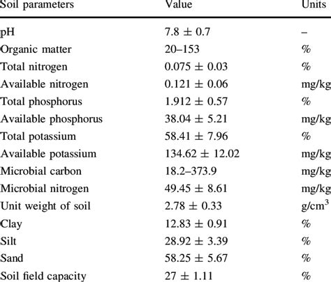 Soil Physical Chemical And Biological Properties In The Year 2011