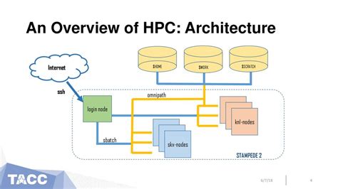 Interacting with High Performance Computing Systems - ppt download