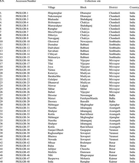 List Of Forty Eight Upland Rice Germplasm Accessions And Their