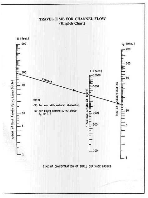 Travel Time For Channel Flow Kirpich Chart