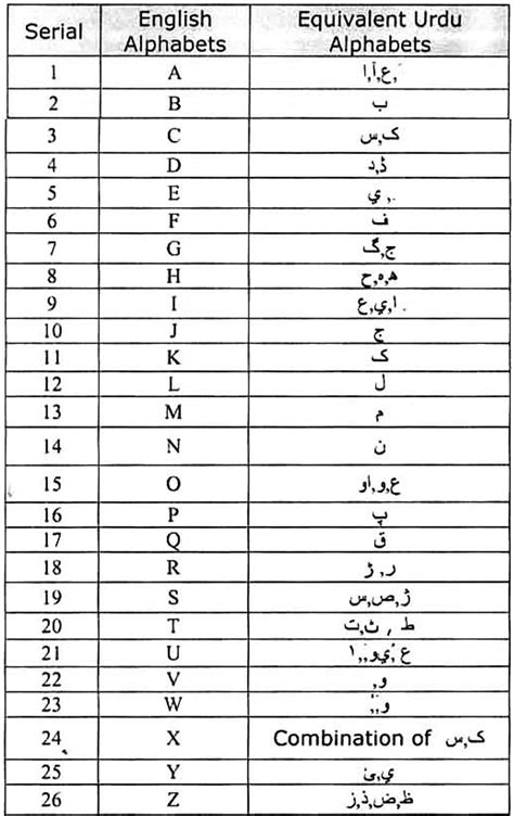 English And Their Equivalent Chart In Urdu Download Scientific Diagram