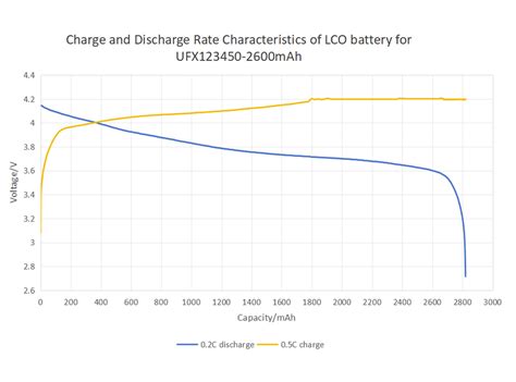 Understanding the Lithium Ion Battery Voltage Chart: A Comprehensive Guide