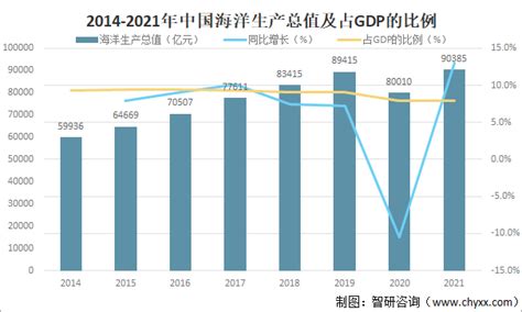 2021年中国海洋经济生产总值及结构分析：海洋生产总值达90385亿元，同比增长1297 图 智研咨询