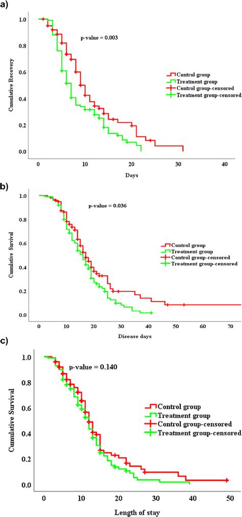 A Kaplan Meier Survival Plot For Recovery Intervention Period B