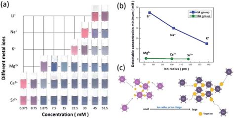(a) Comparative colorimetric examinations of AuNP probes for detecting ... 
